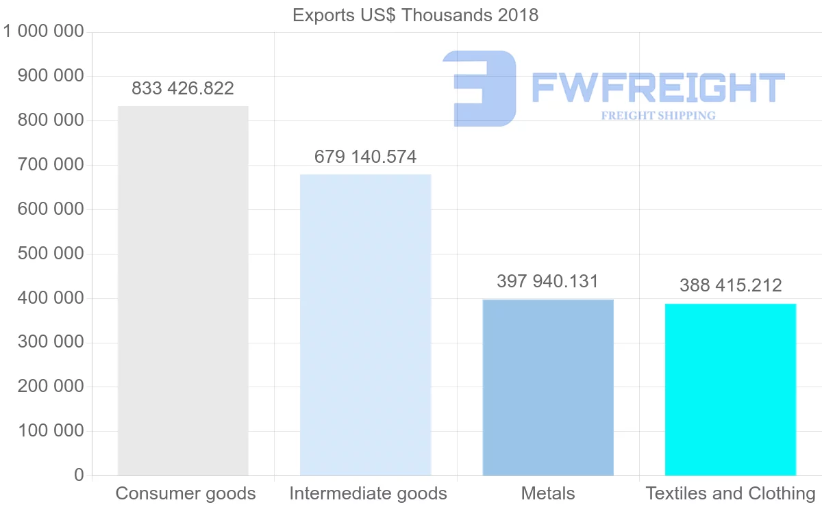 Shipping company from Turkey to Serbia