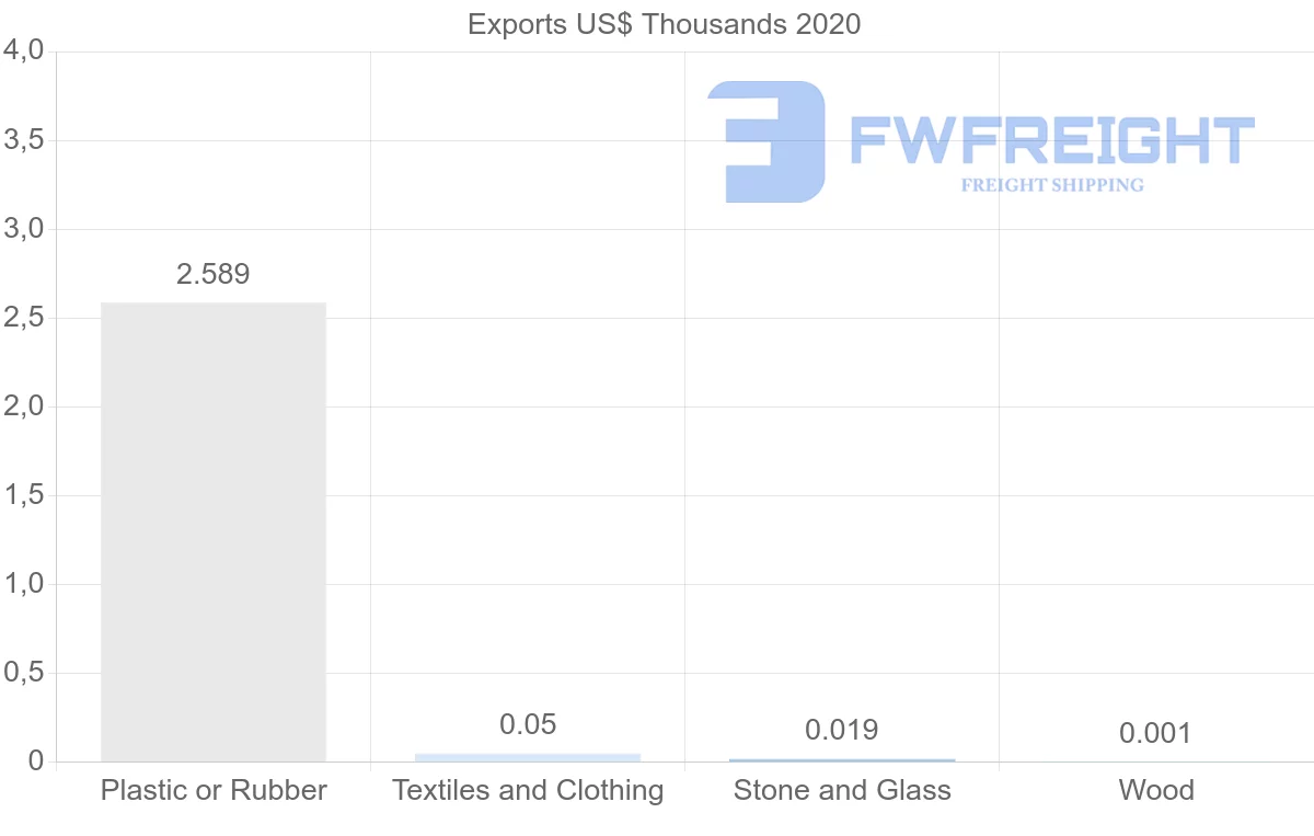 Shipping company from Turkey to Solomon Islands