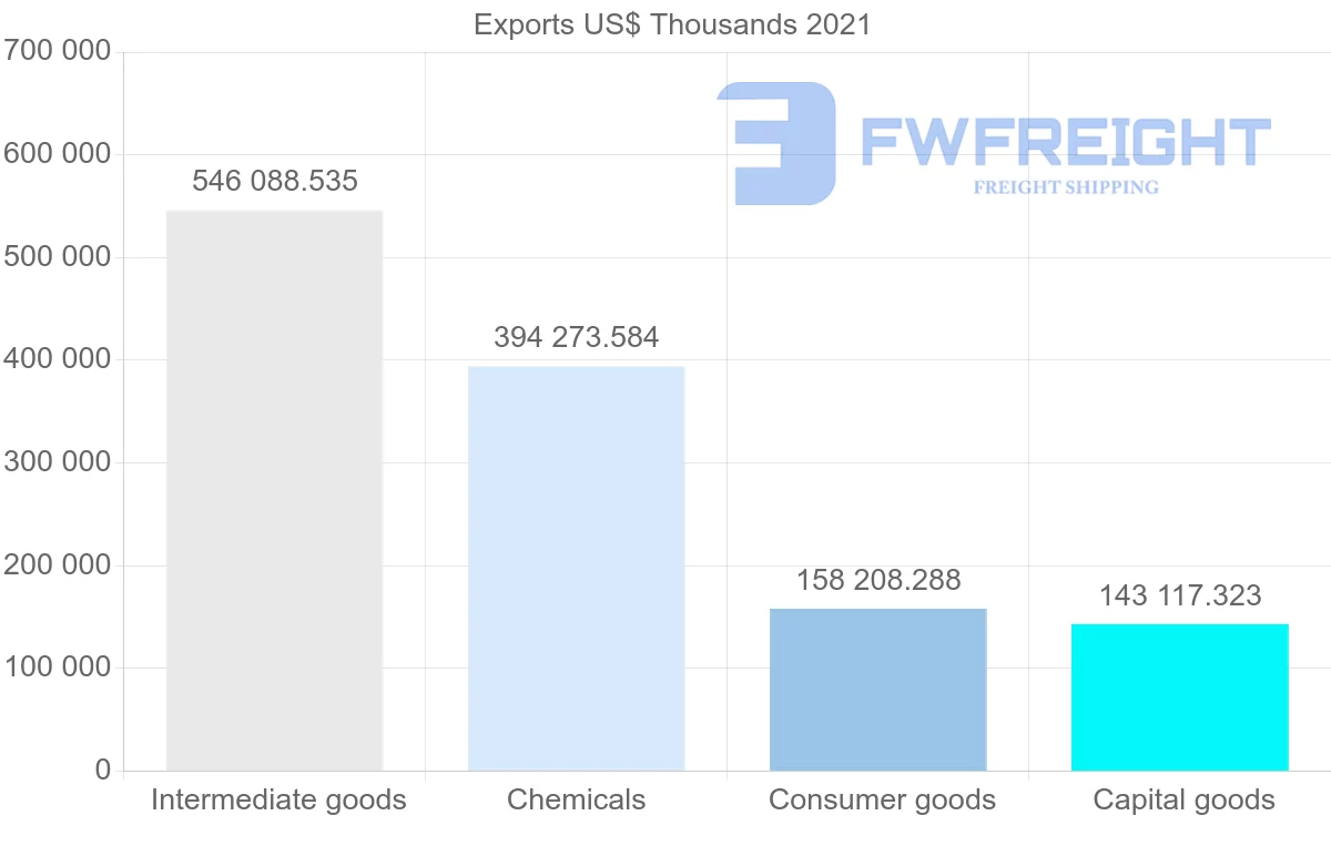 Shipping company from Turkey to South Korea