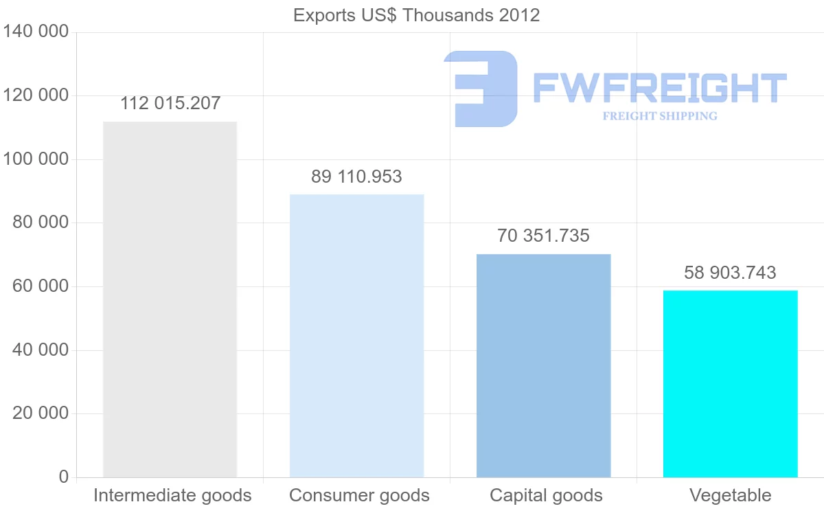 Shipping company from Turkey to Sudan