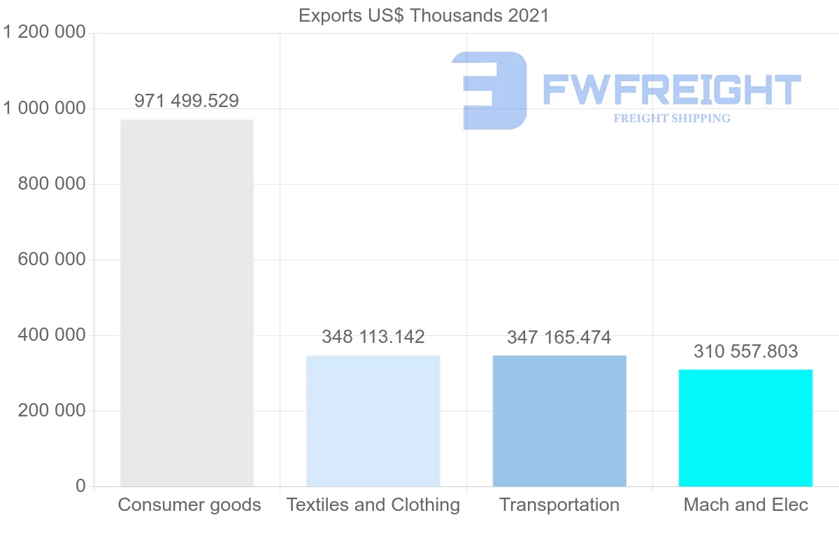 Shipping company from Turkey to Sweden