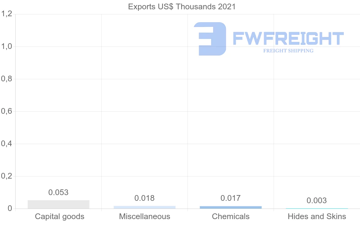 Shipping company from Turkey to Tonga