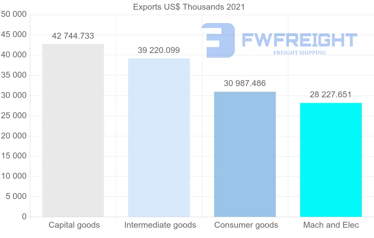 Shipping company from Turkey to Uruguay