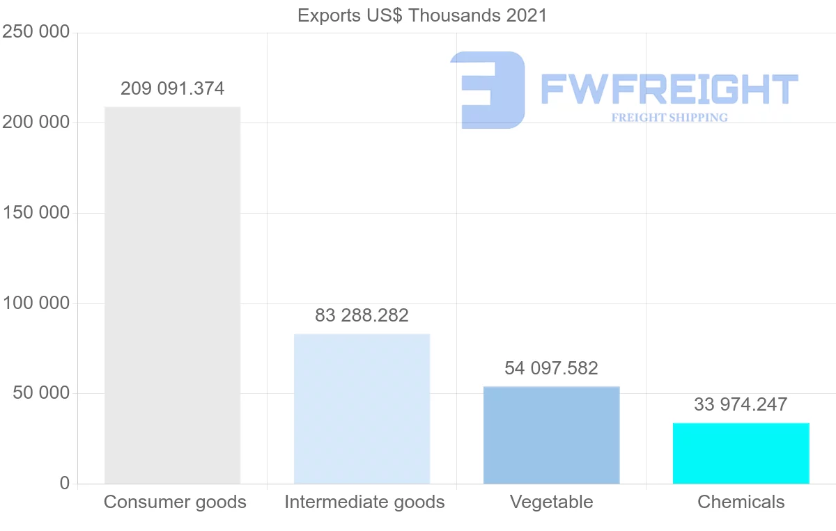 Shipping company from Turkey to Venezuela