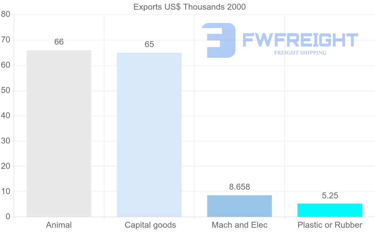 Shipping company from Turkmenistan to Azerbaijan
