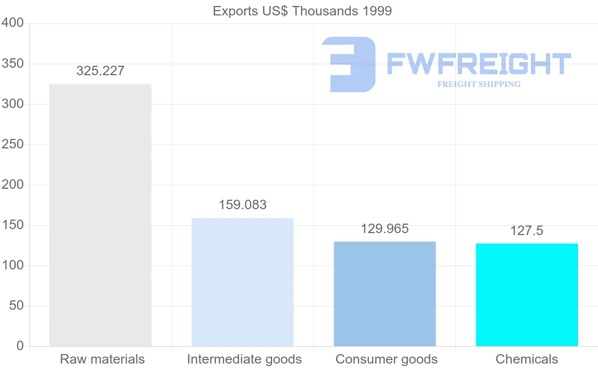 Shipping company from Turkmenistan to Belarus