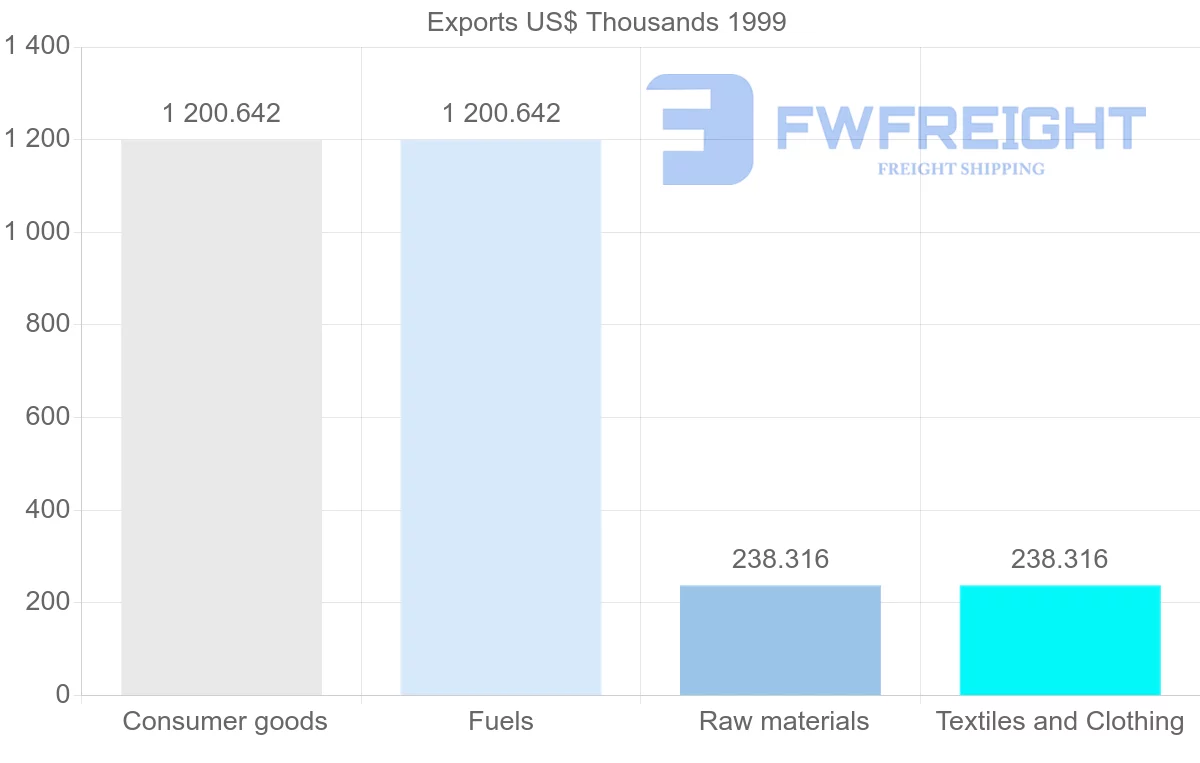 Shipping company from Turkmenistan to Belgium