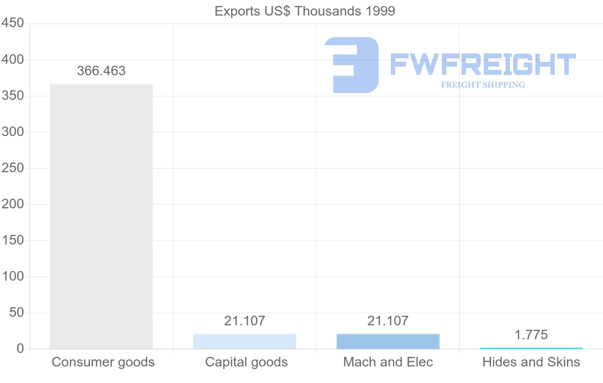 Shipping company from Turkmenistan to Denmark