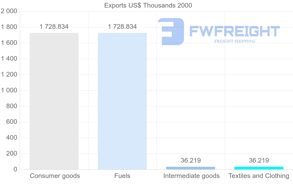 Shipping company from Turkmenistan to Greece