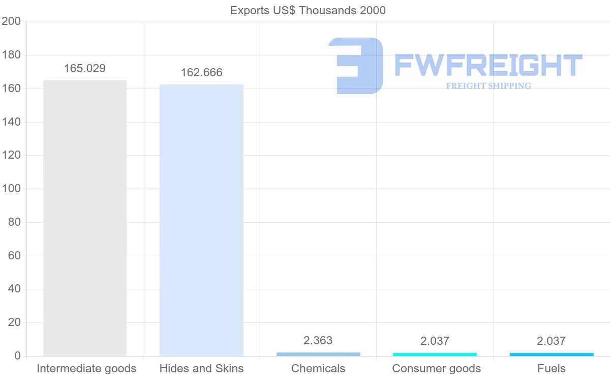 Shipping company from Turkmenistan to India