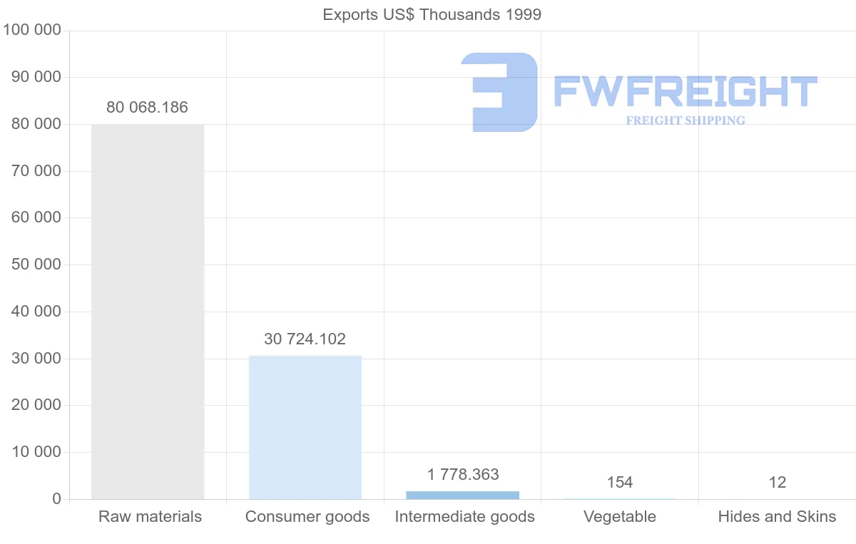Shipping company from Turkmenistan to Italy