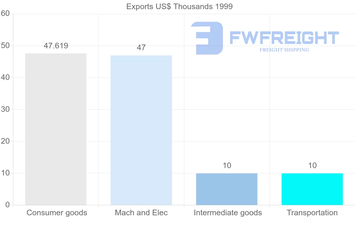Shipping company from Turkmenistan to Malaysia