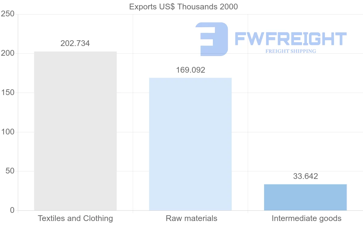 Shipping company from Turkmenistan to Netherlands