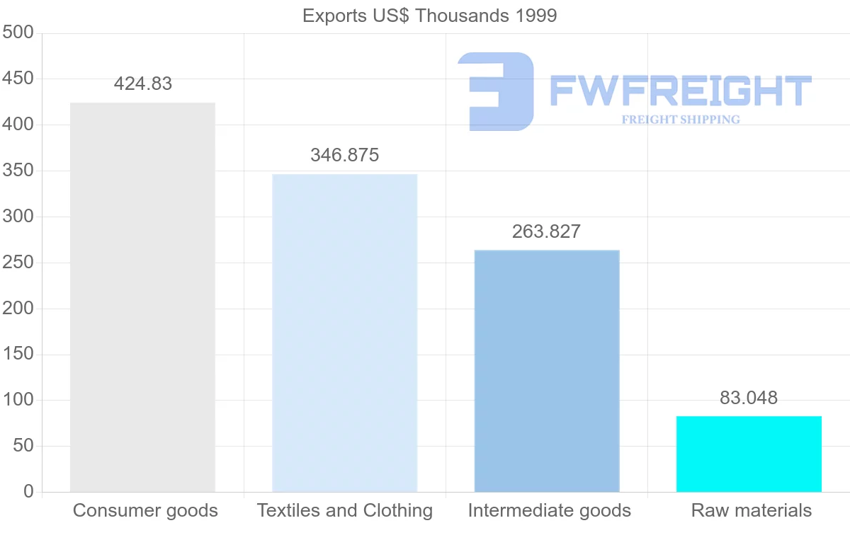 Shipping company from Turkmenistan to Romania