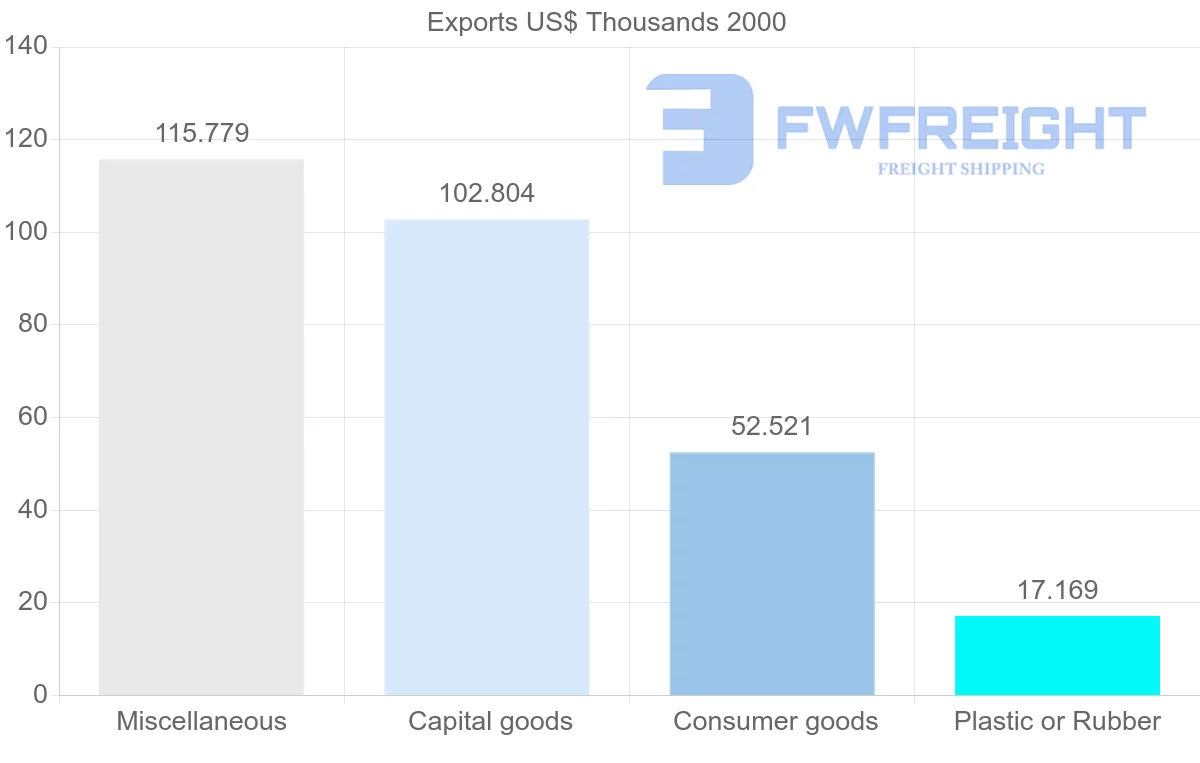 Shipping company from Turkmenistan to Serbia