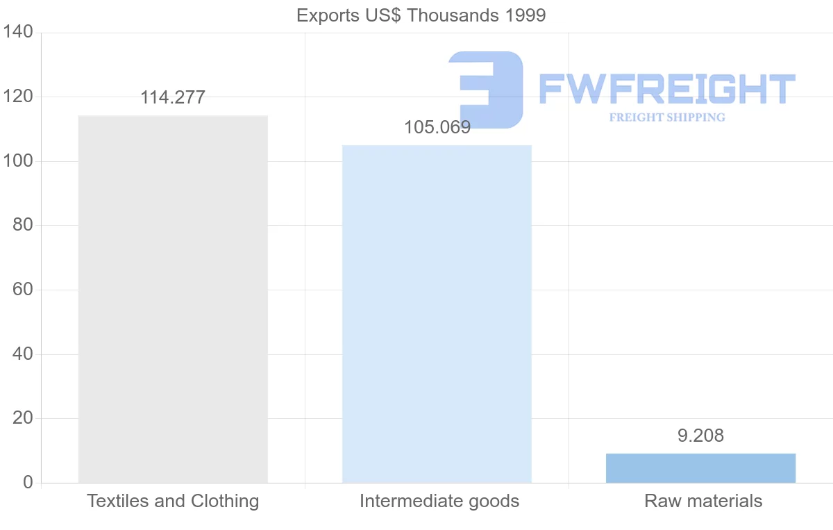 Shipping company from Turkmenistan to Spain