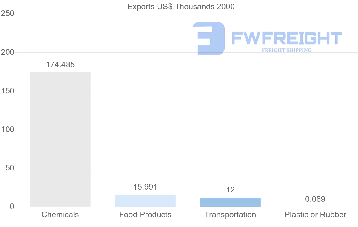 Shipping company from Turkmenistan to United Arab Emirates
