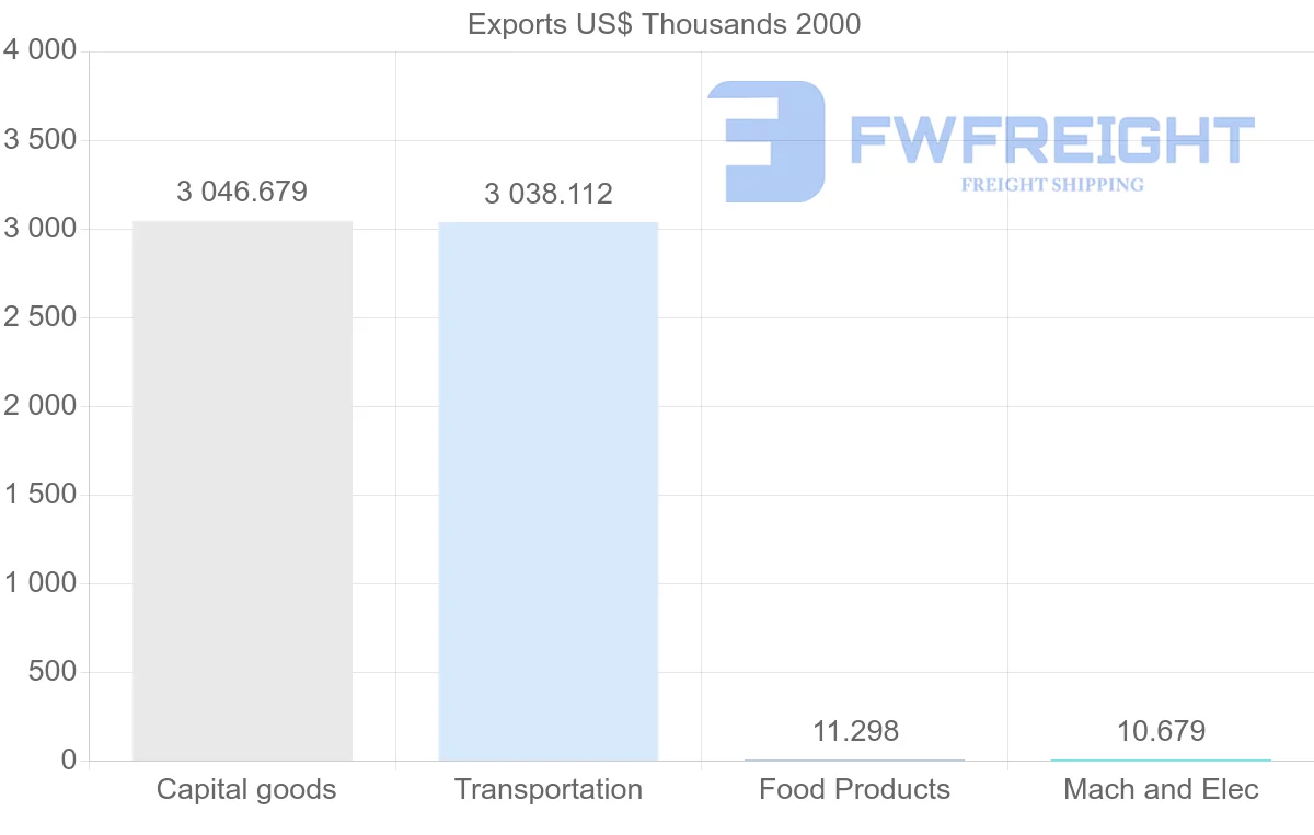 Shipping company from Turkmenistan to United States