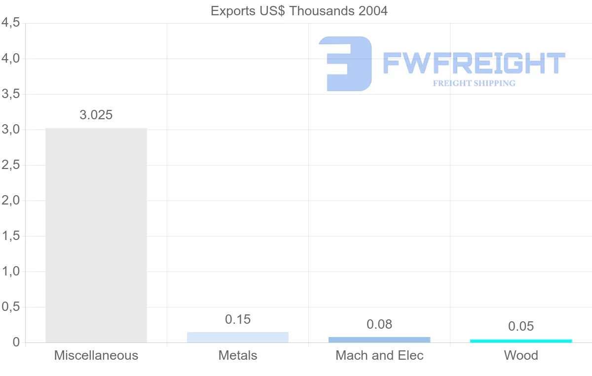 Shipping company from Turks and Caicos Islands to Canada