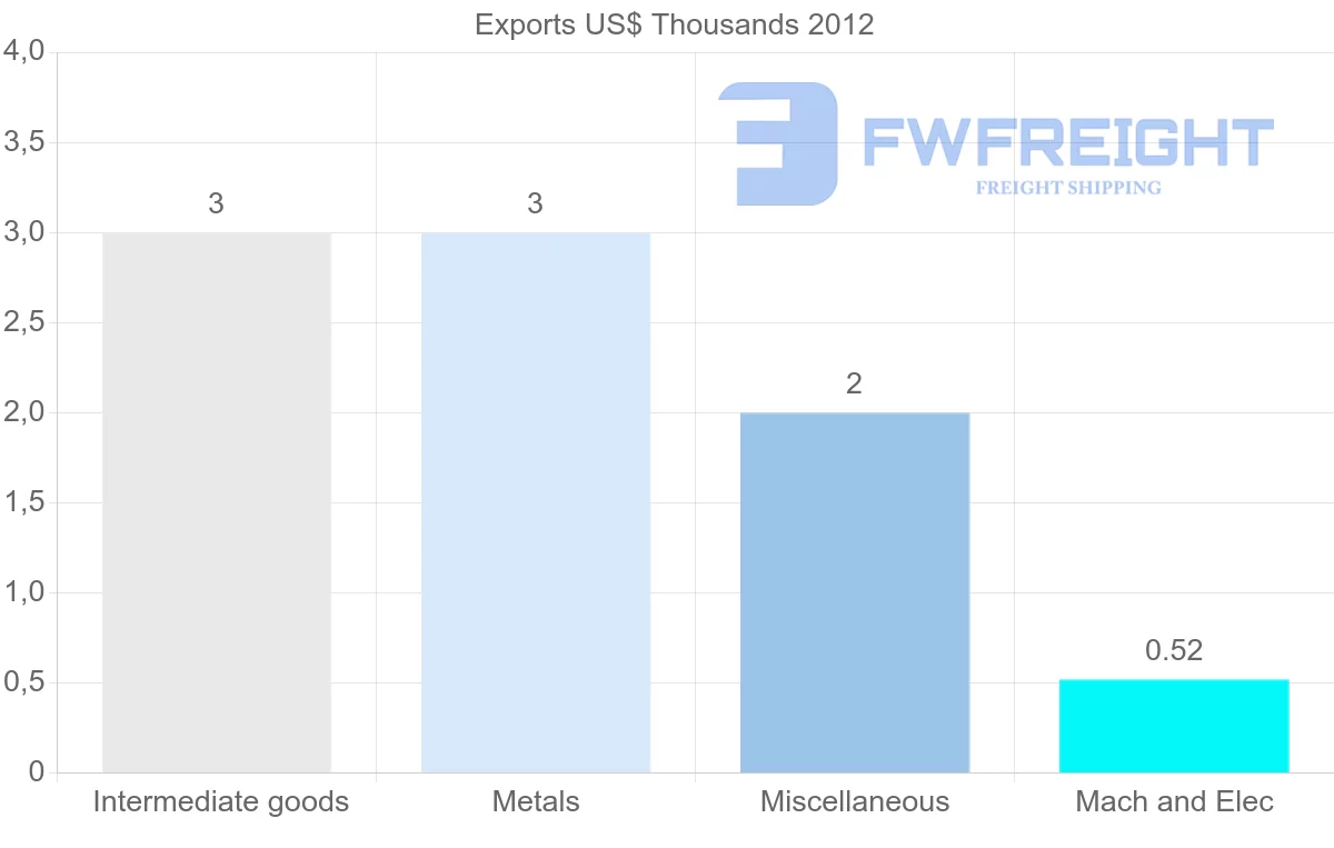 Shipping company from Turks and Caicos Islands to Dominican Republic