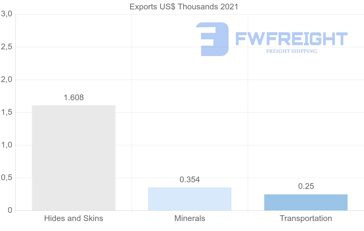 Shipping company from Ukraine to Albania