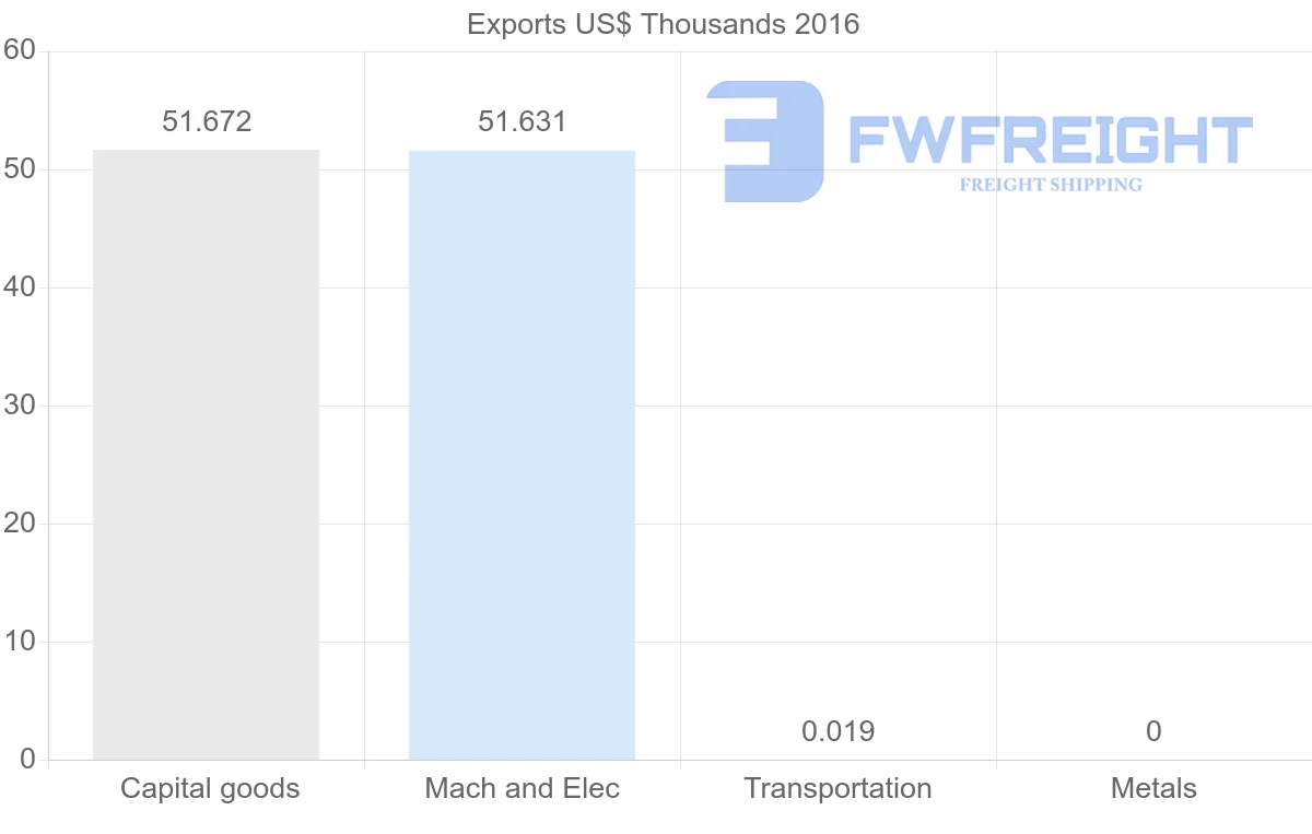 Shipping company from Ukraine to Aruba