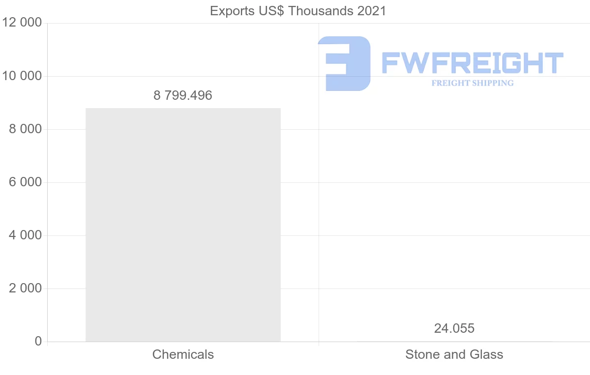 Shipping company from Ukraine to Benin
