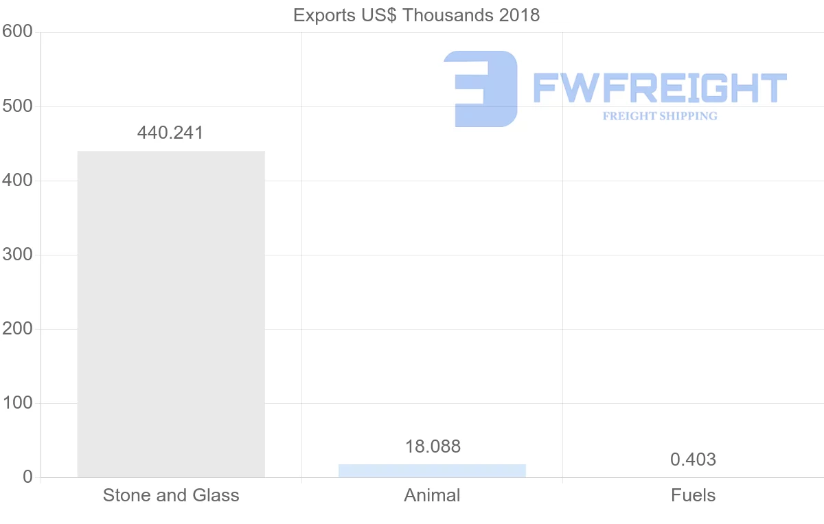 Shipping company from Ukraine to Brazil