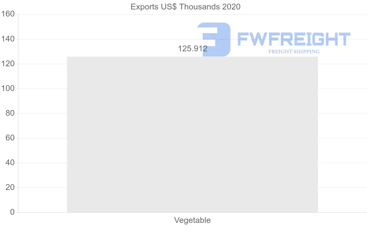 Shipping company from Ukraine to Chile