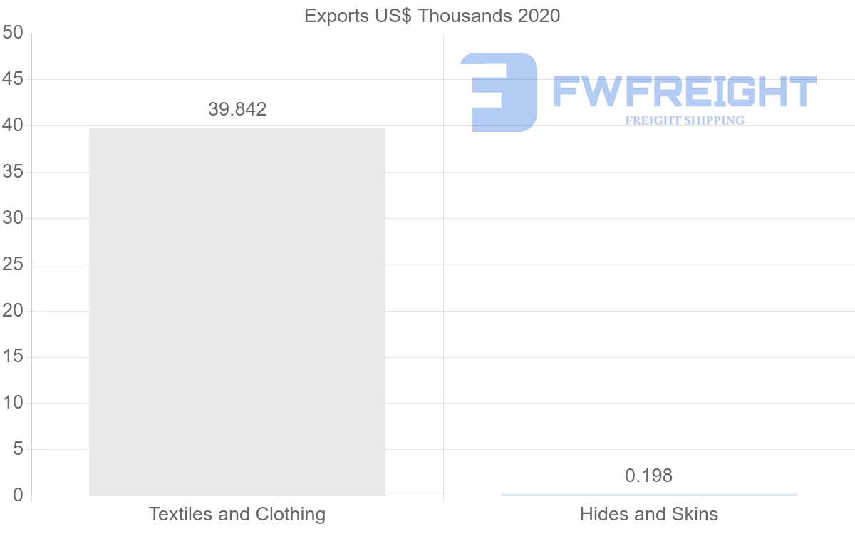 Shipping company from Ukraine to Costa Rica
