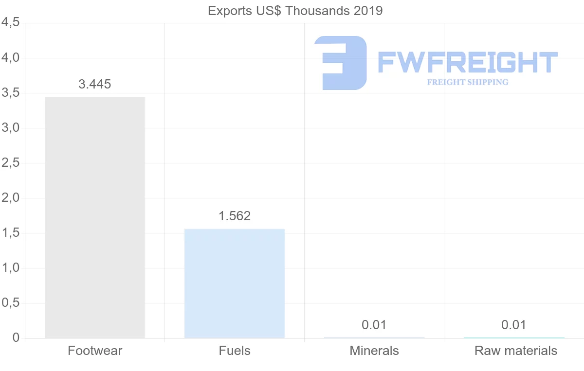 Shipping company from Ukraine to Cuba
