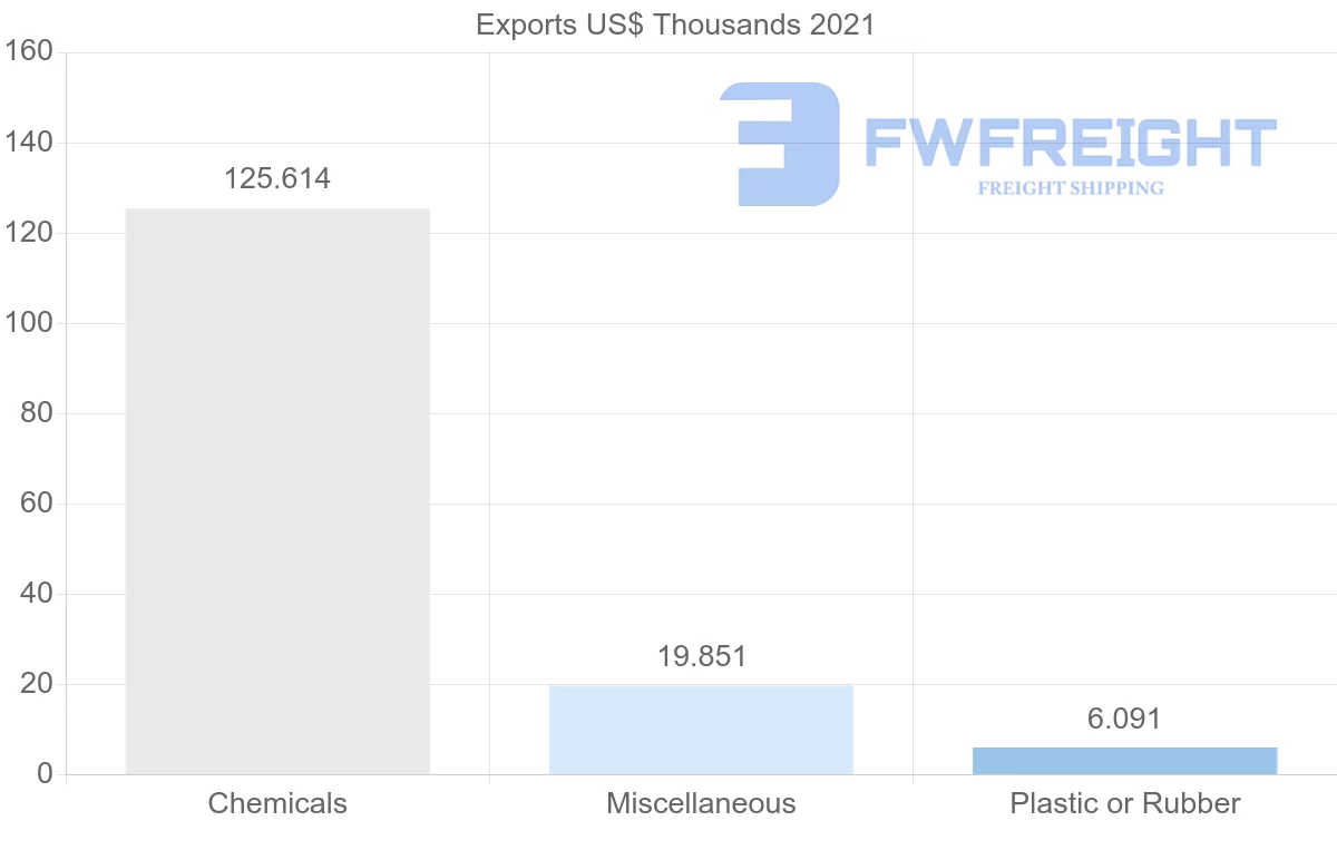 Shipping company from Ukraine to Gabon