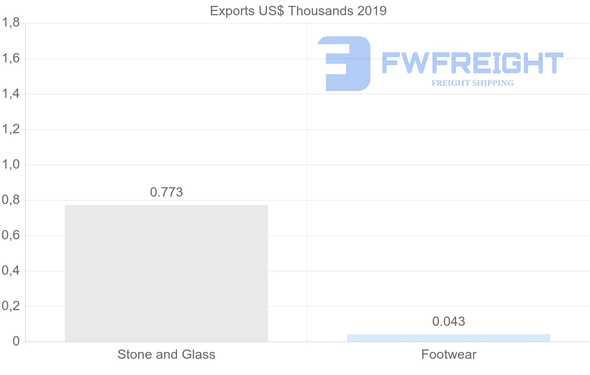 Shipping company from Ukraine to Ghana
