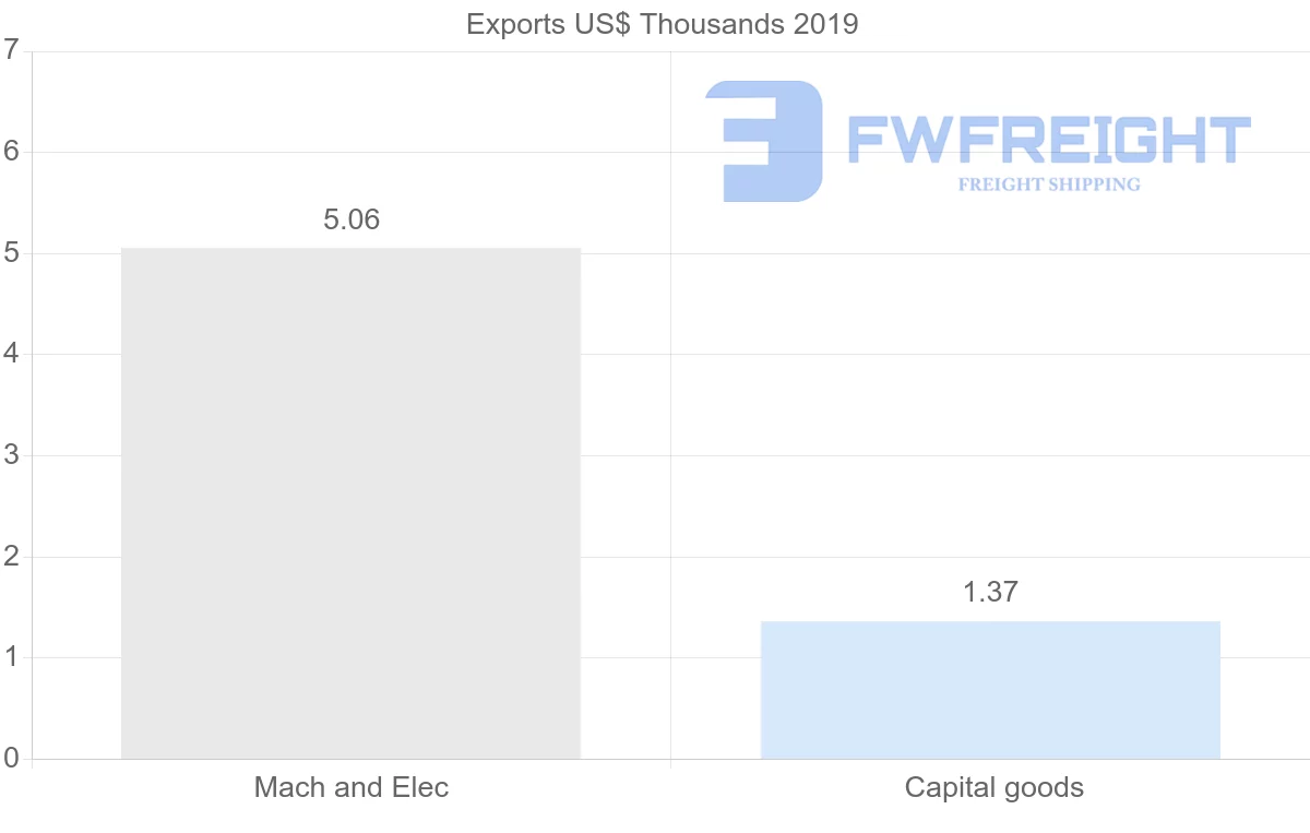 Shipping company from Ukraine to Greenland