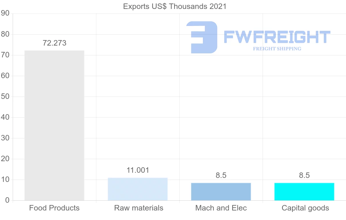 Shipping company from Ukraine to Guyana