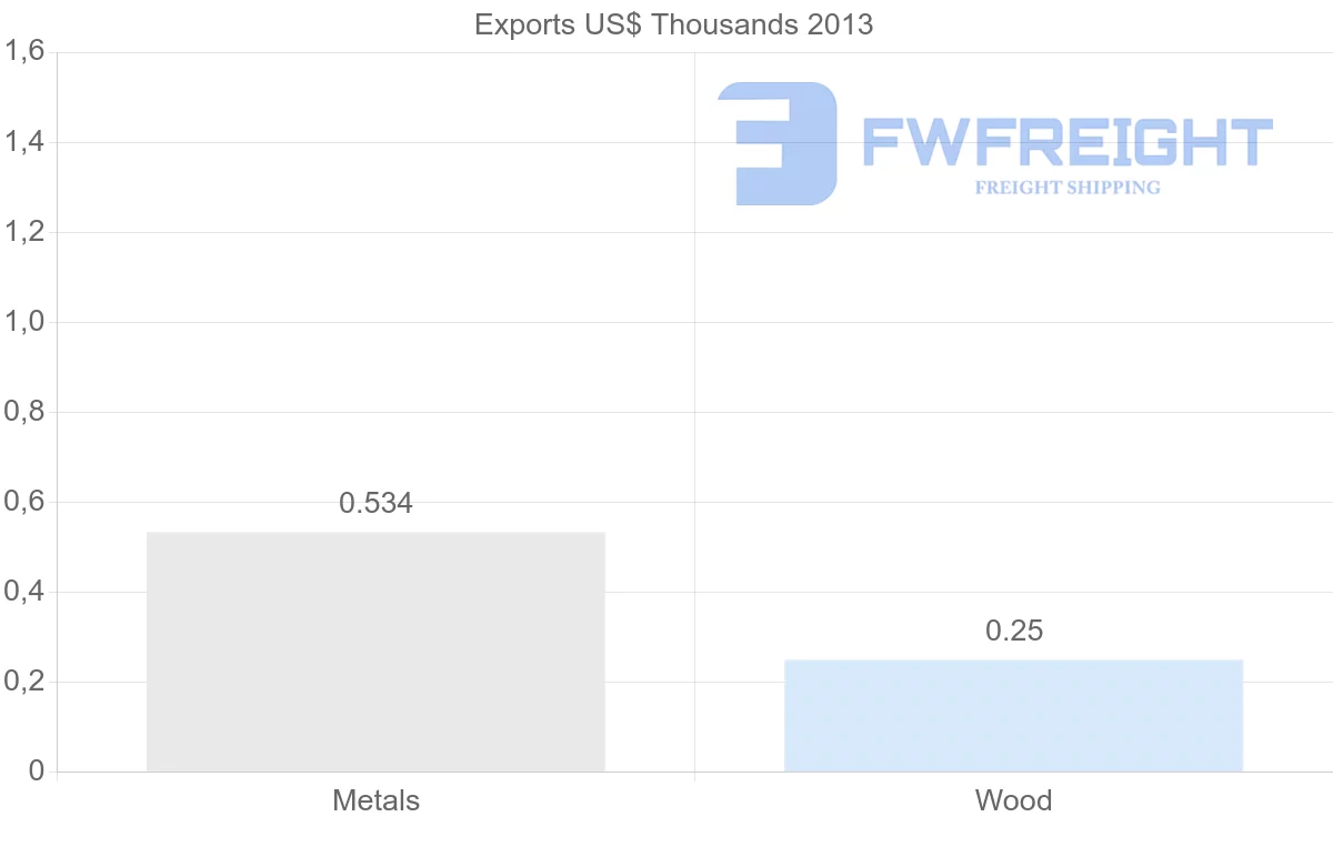 Shipping company from Ukraine to Kiribati