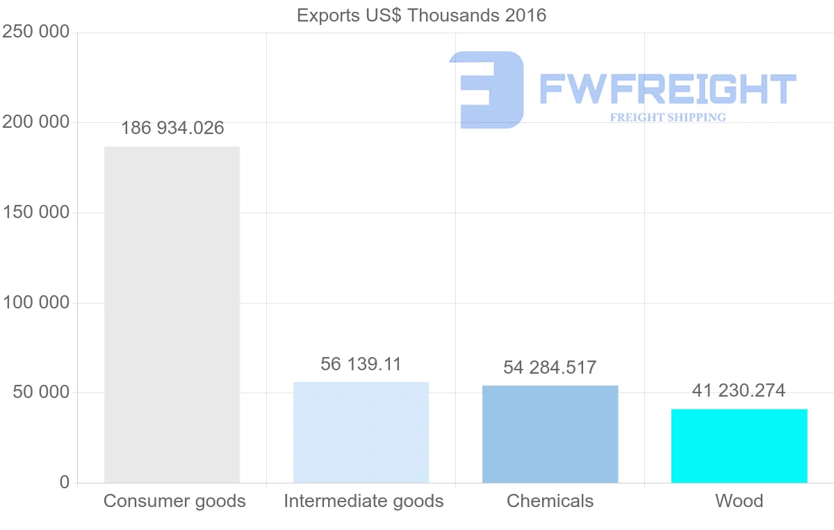 Shipping company from Ukraine to Latvia