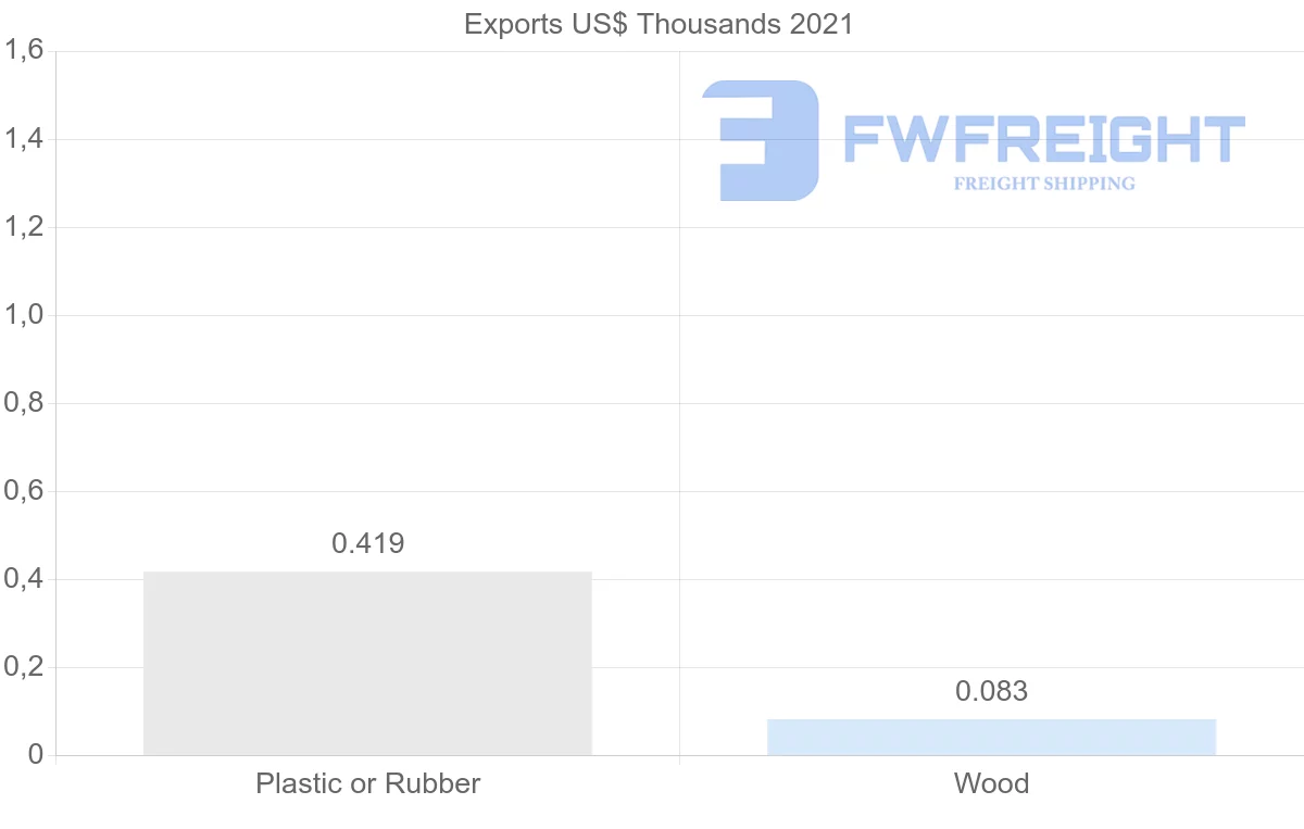 Shipping company from Ukraine to Madagascar
