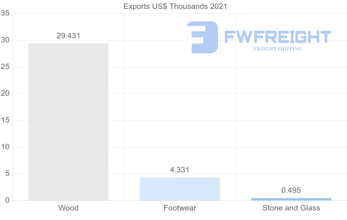 Shipping company from Ukraine to Maldives
