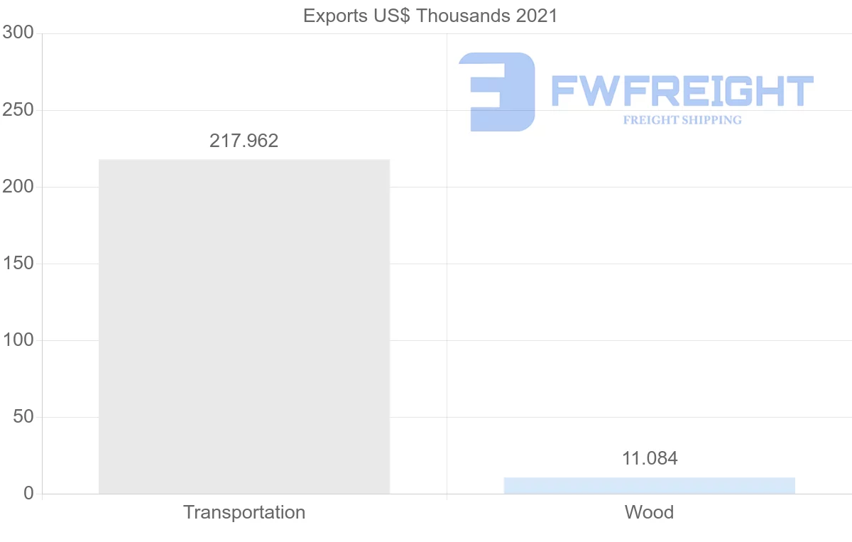 Shipping company from Ukraine to Mauritania