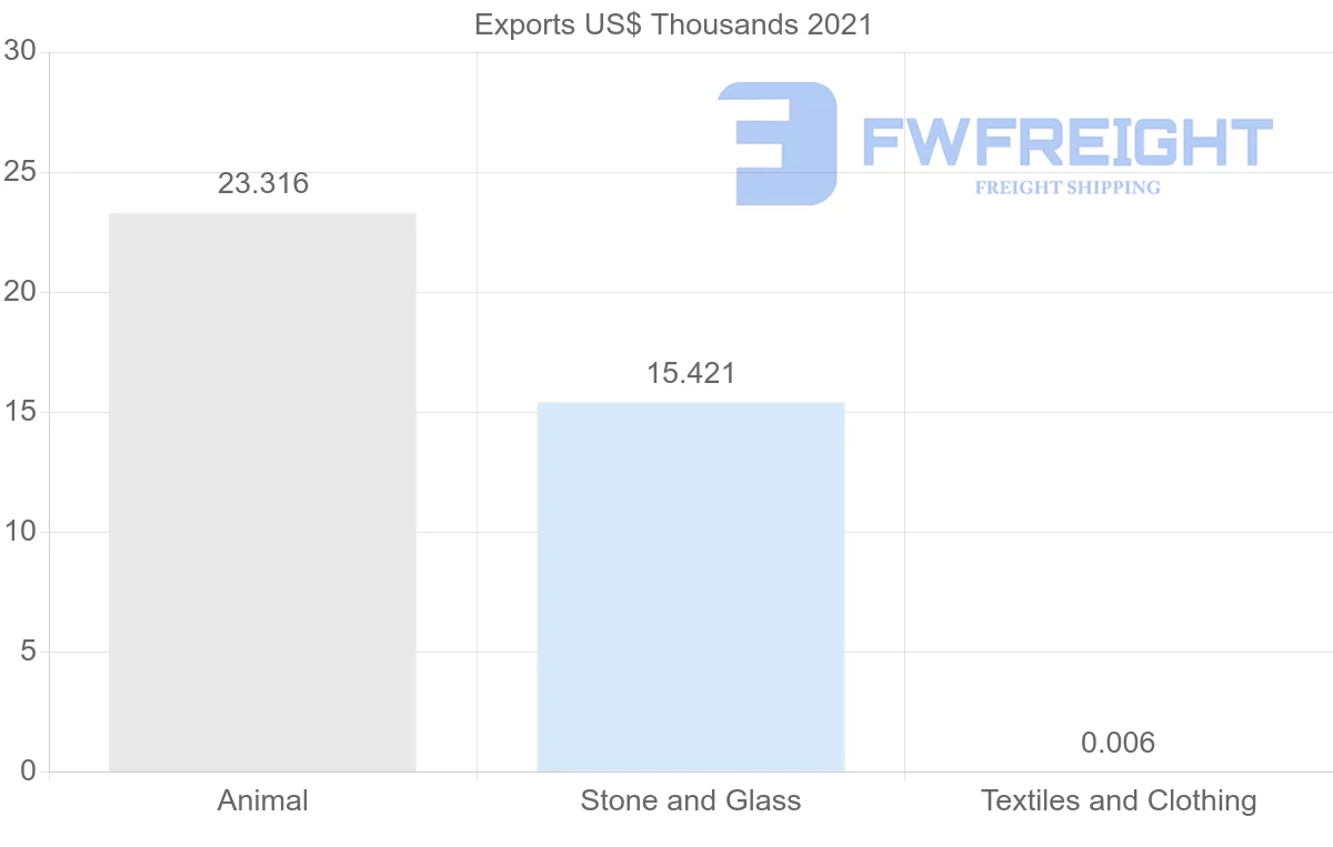 Shipping company from Ukraine to Mauritius