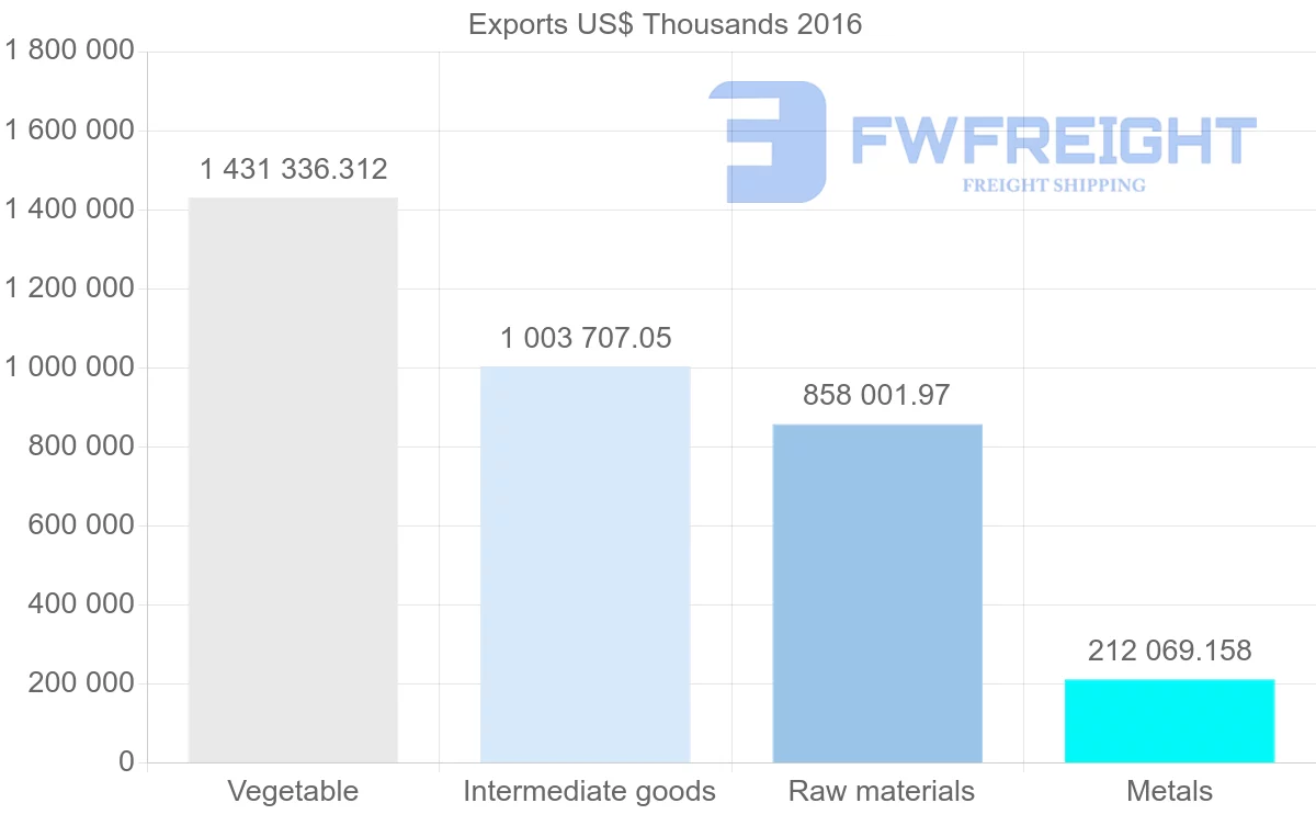 Shipping company from Ukraine to Netherlands