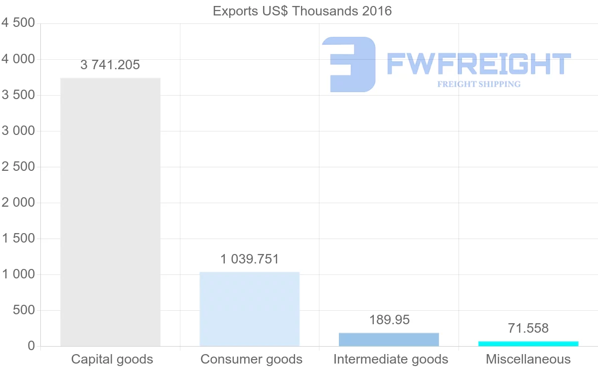 Shipping company from Ukraine to Panama
