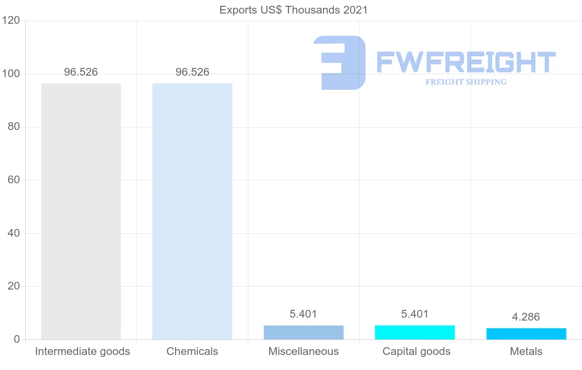 Shipping company from Ukraine to Papua New Guinea