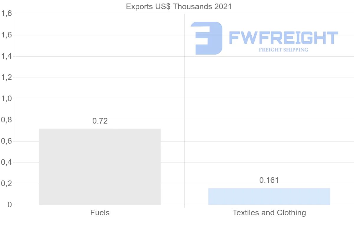 Shipping company from Ukraine to Republic of the Congo