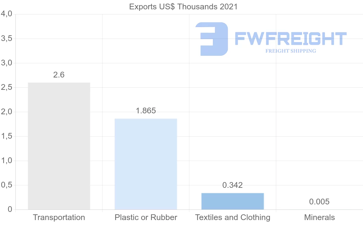 Shipping company from Ukraine to Sierra Leone