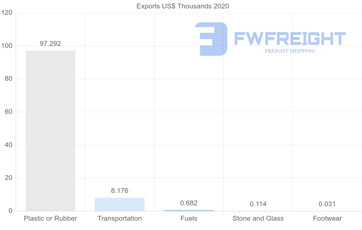 Shipping company from Ukraine to Togo