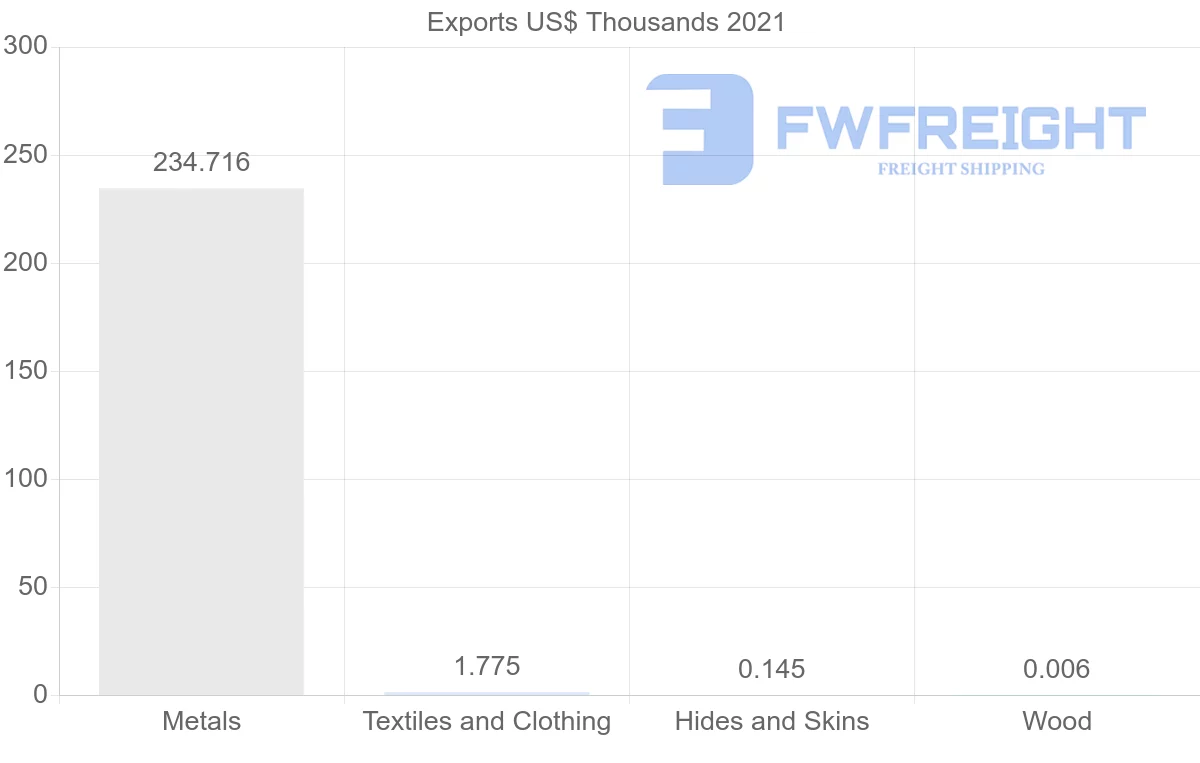 Shipping company from Ukraine to Trinidad and Tobago