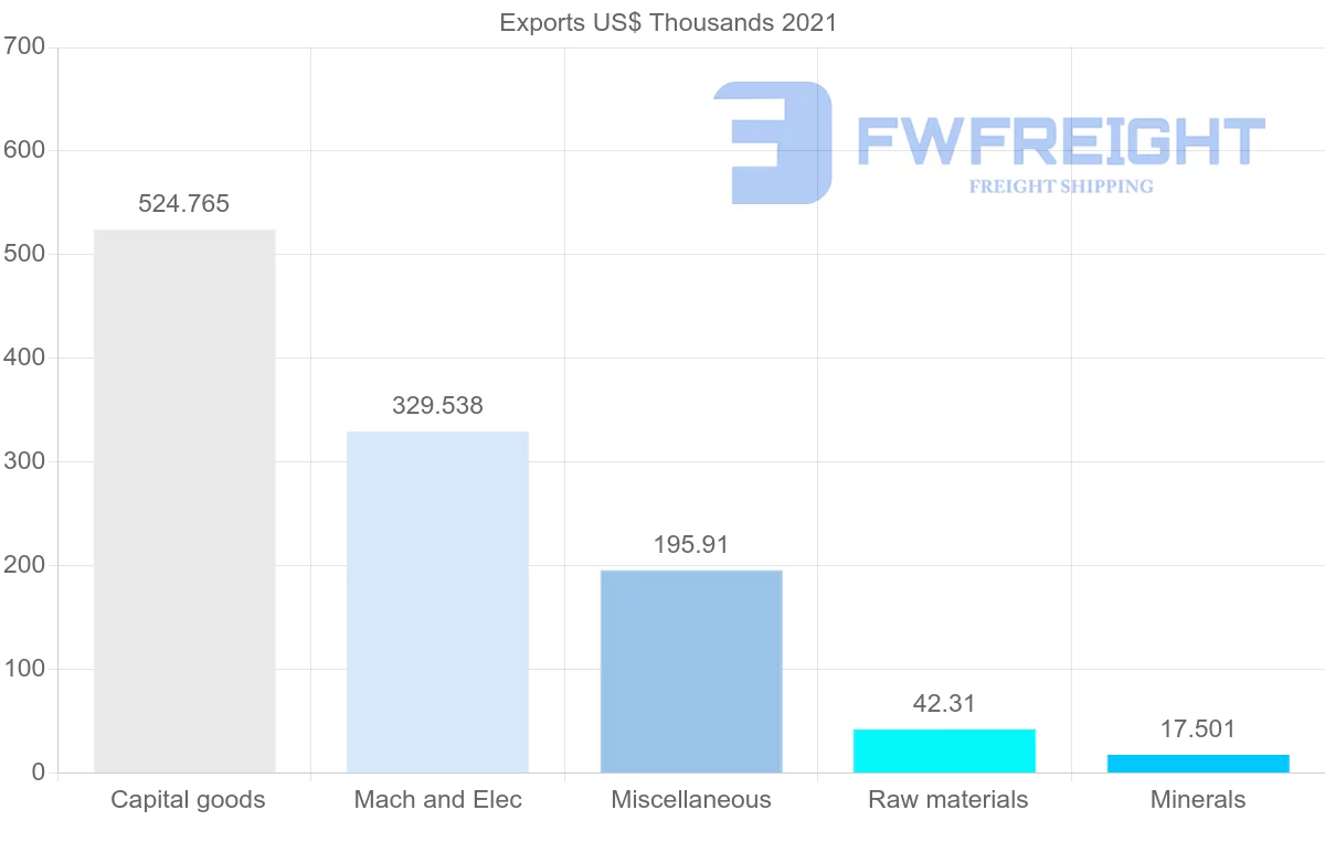 Shipping company from Ukraine to Venezuela