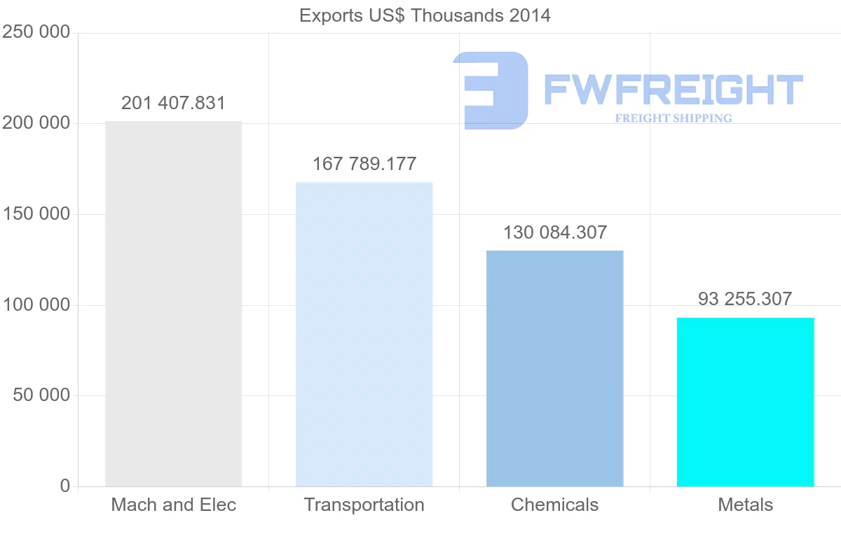 Shipping company from United Arab Emirates to Algeria